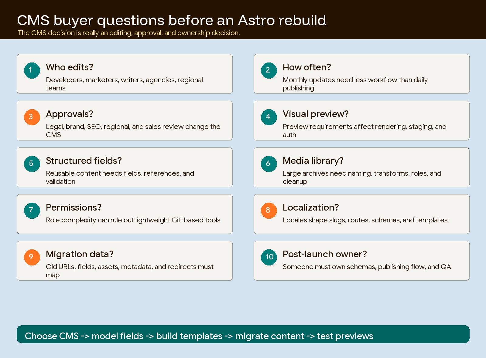 Buyer workflow checklist for choosing a CMS before an Astro migration