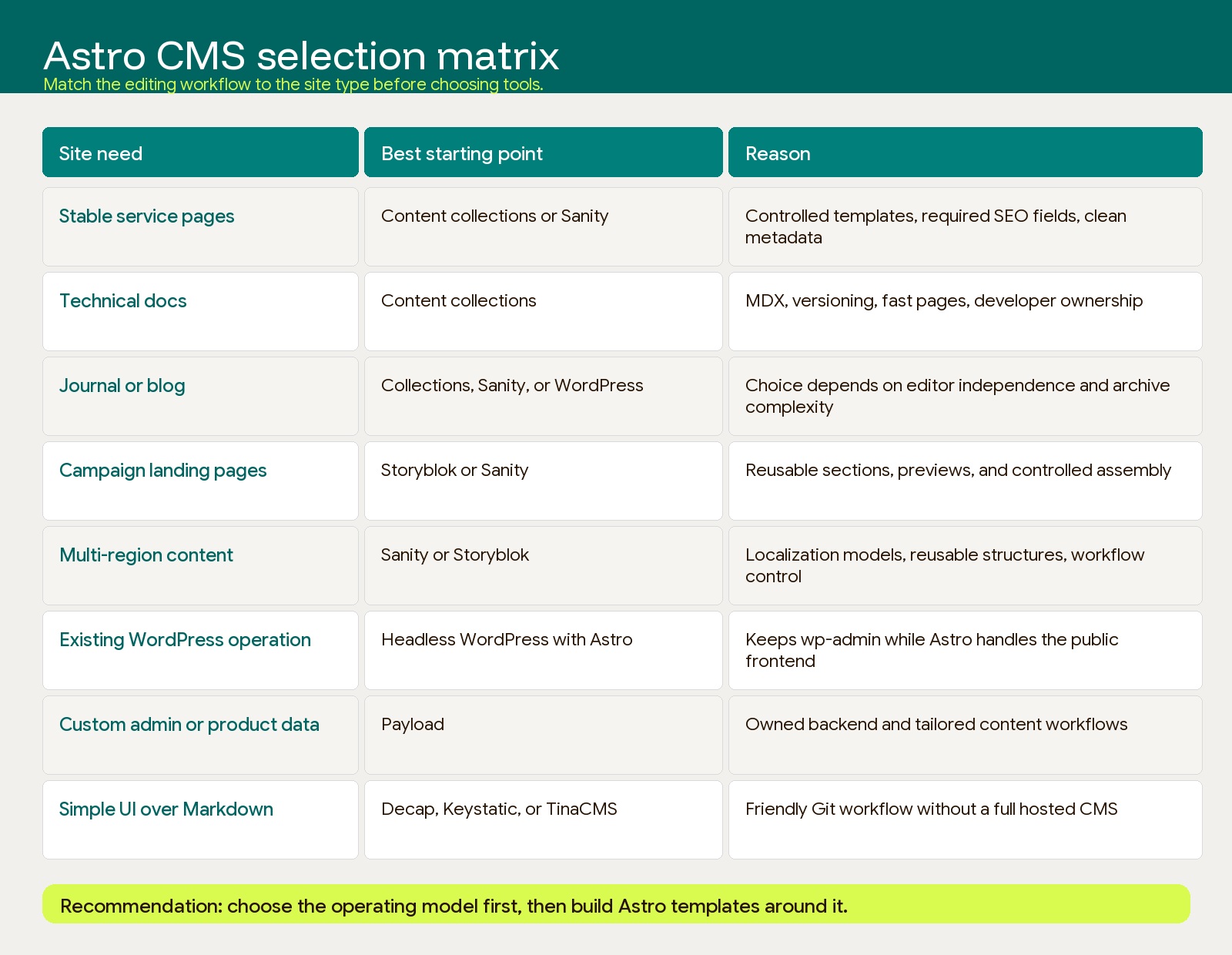CMS selection matrix for Astro marketing sites across docs, journals, landing pages, and multi-region content