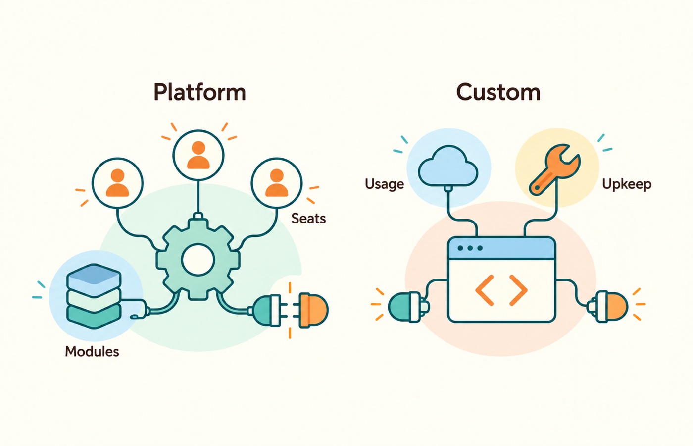 Platform automation costs depend on seats and modules; custom automation costs depend on usage and upkeep, with integration work in both.