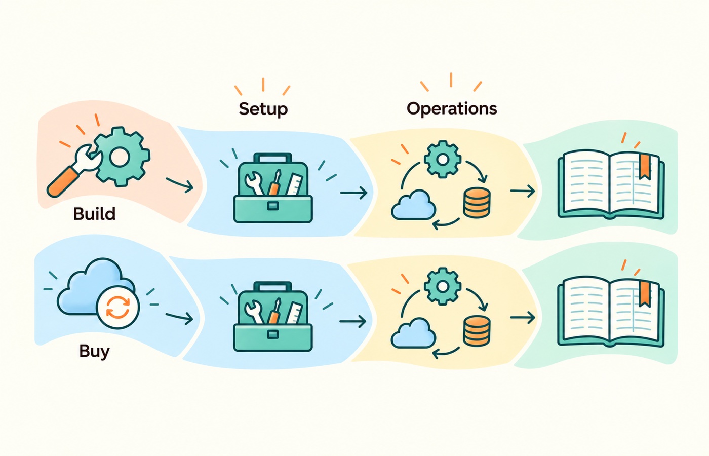 Build and buy options both incur setup and ongoing operating costs; compare their full ownership costs rather than assuming a universal crossover.