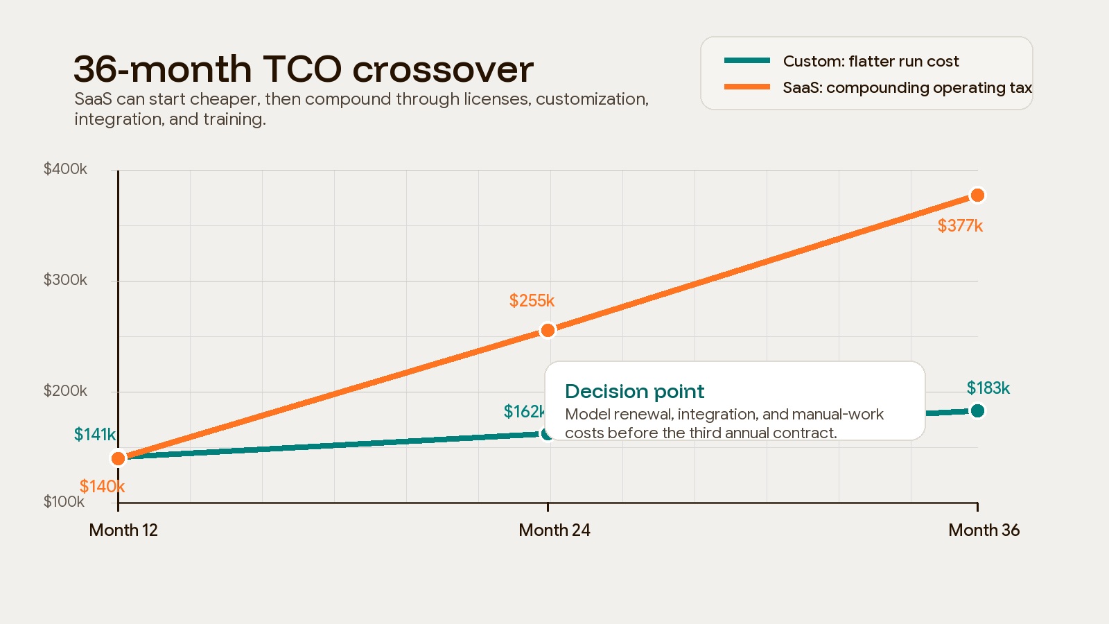 Cost crossover model comparing custom software and off-the-shelf SaaS total cost over 36 months