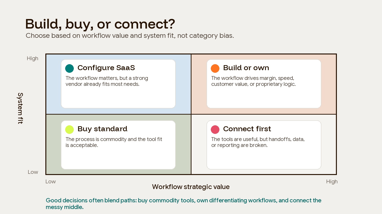 Decision matrix showing when to build, buy, or connect software based on workflow value and system fit