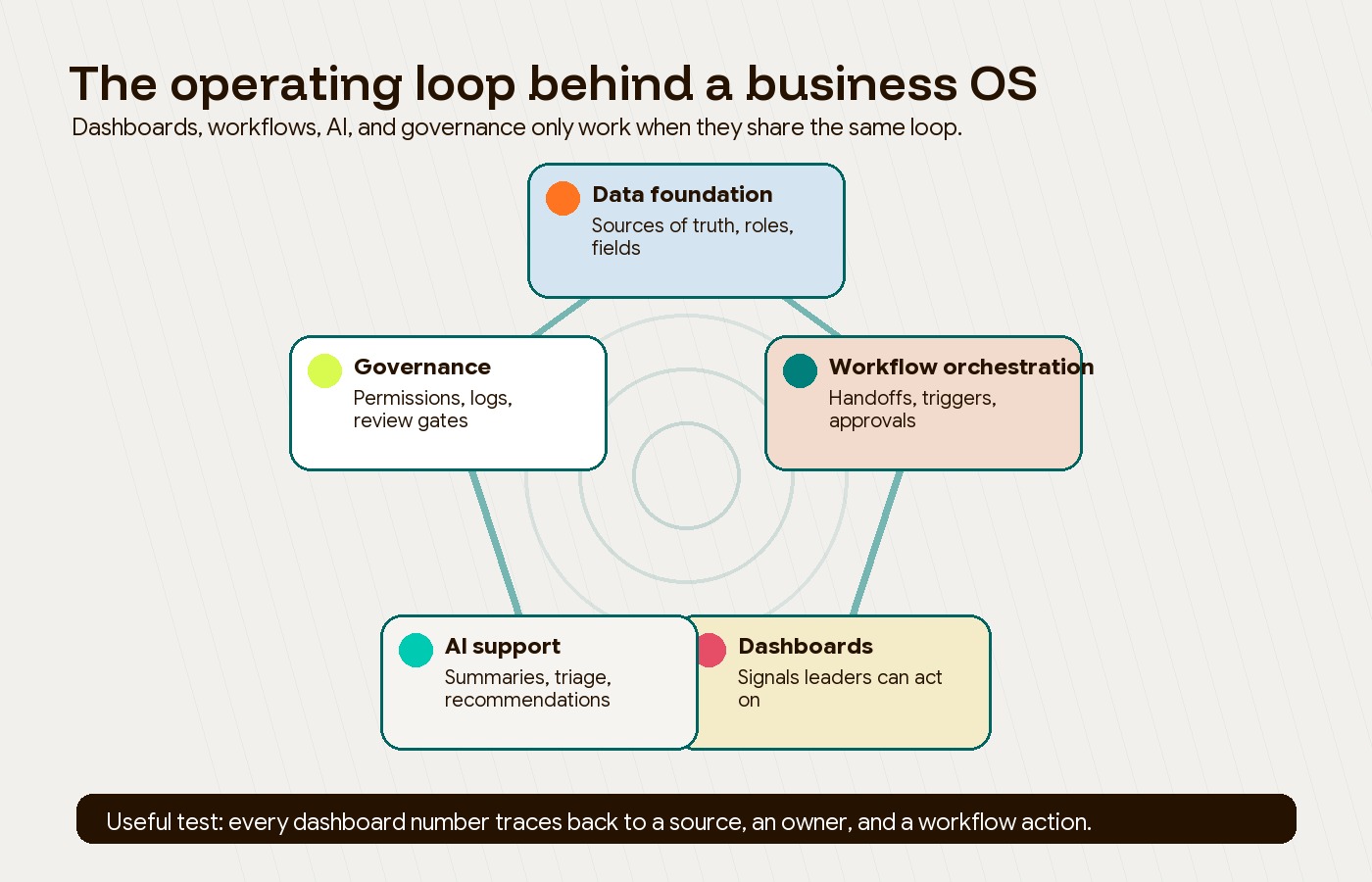 Business operating system loop connecting data foundation, workflow orchestration, dashboards, AI support, and governance