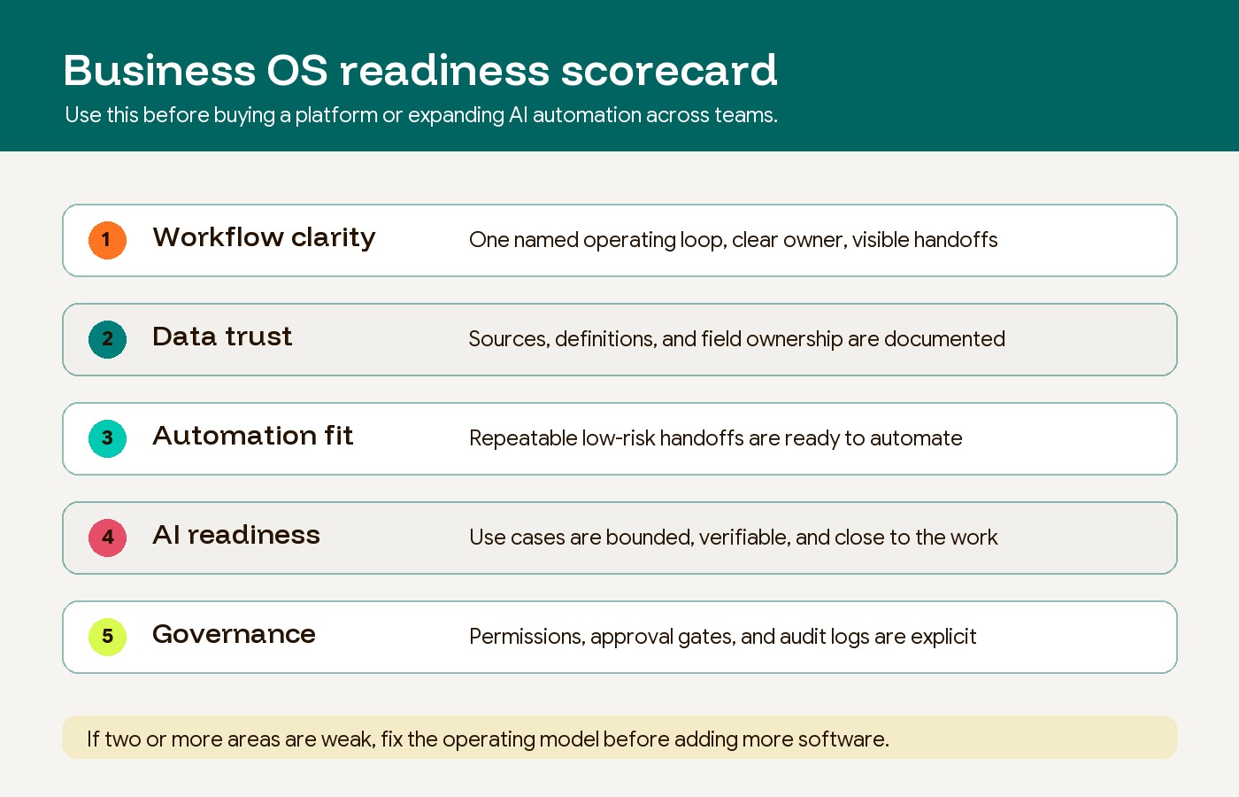Business operating system readiness scorecard showing workflow clarity, data trust, automation fit, AI readiness, and governance