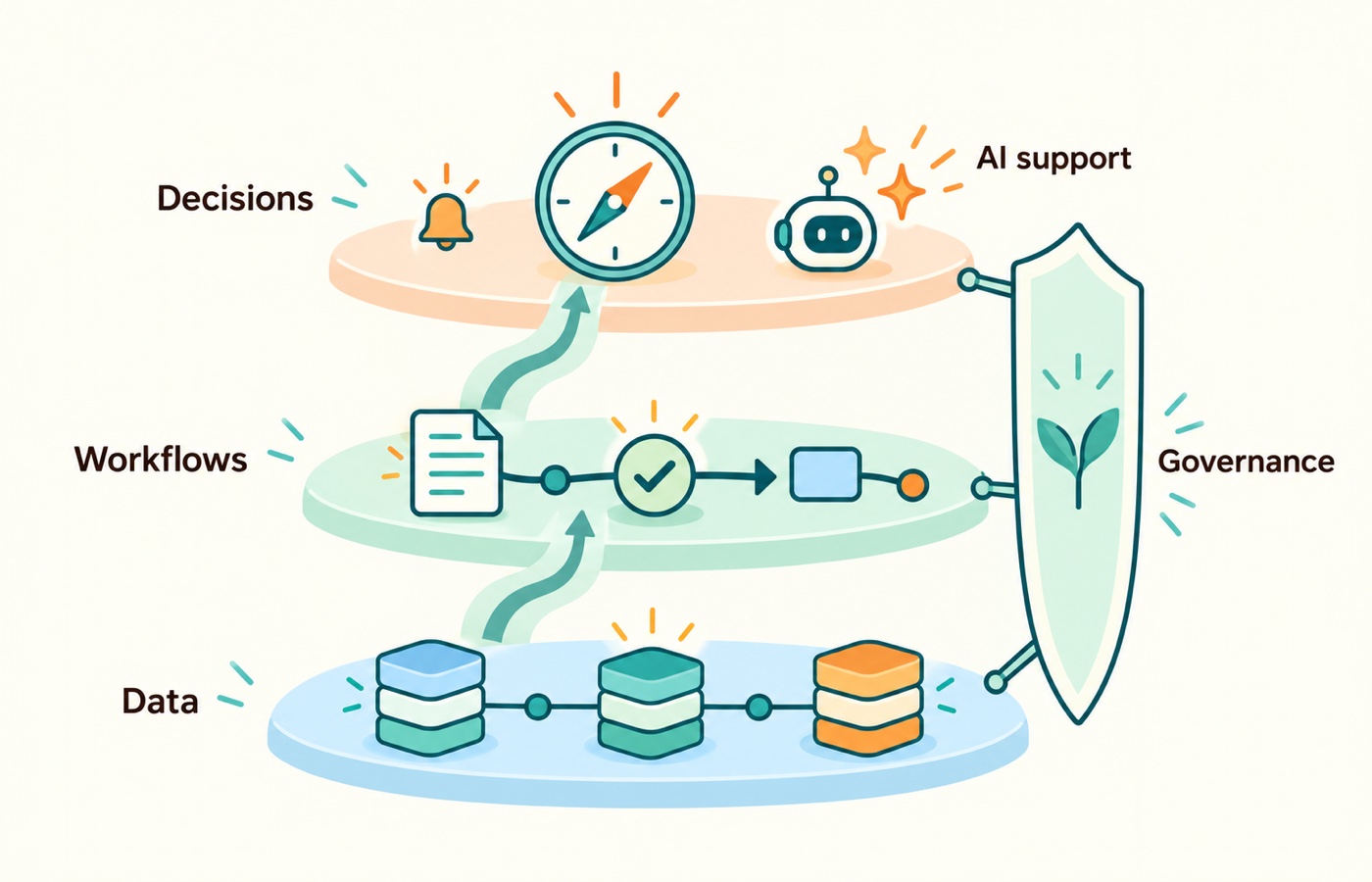 A business operating system connects data, workflows, and decisions, with governance across the layers and AI as supporting assistance.