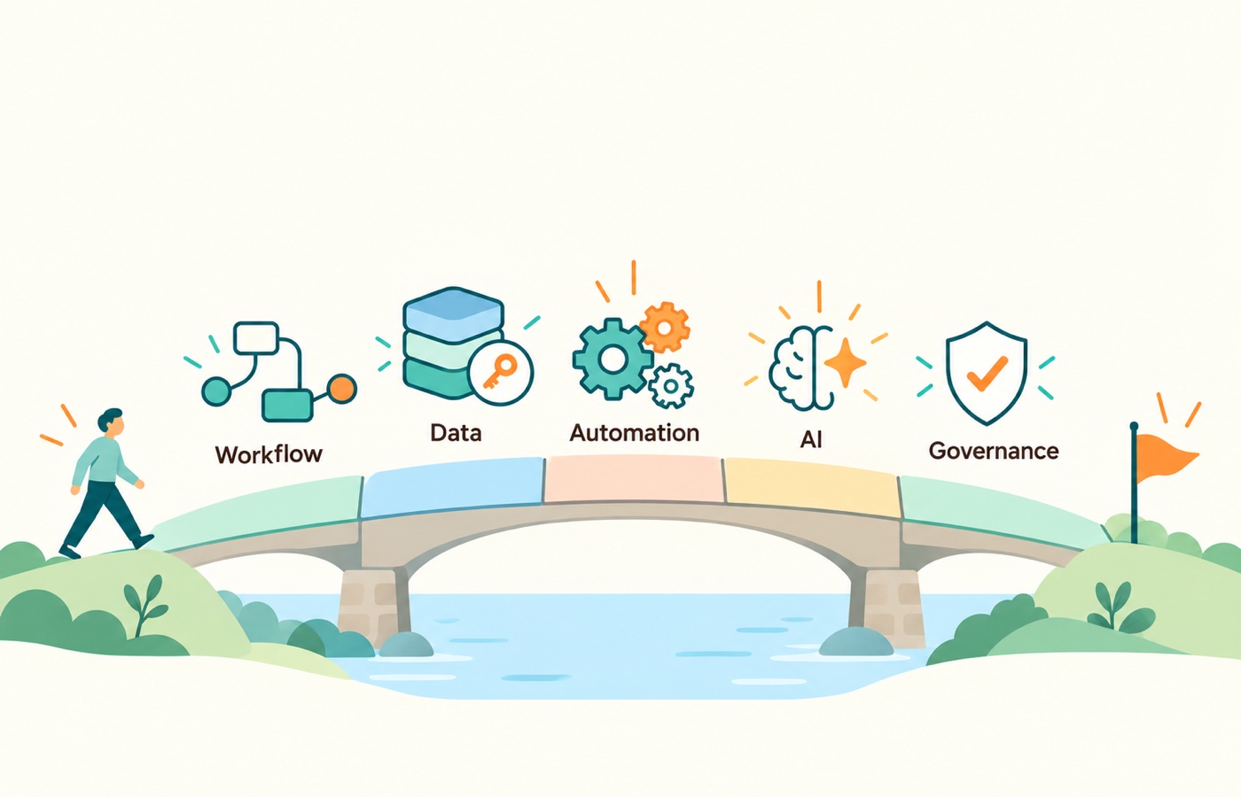 Five supports for a business operating system: workflow clarity, trusted data, suitable automation, bounded AI, and governance.