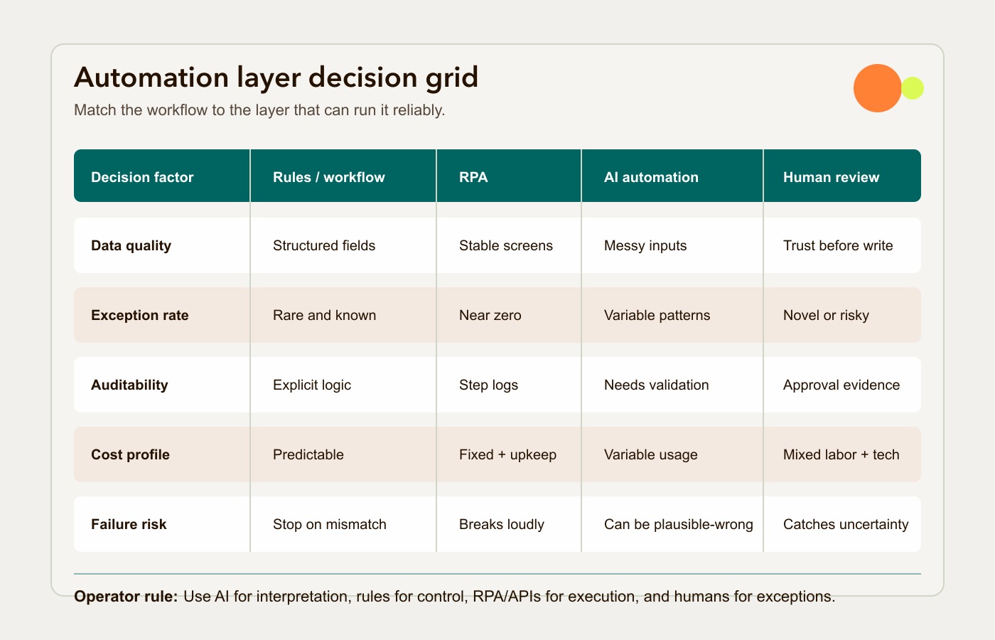 A decision grid comparing automation layers by data quality, exception rate, auditability, cost profile, and failure risk
