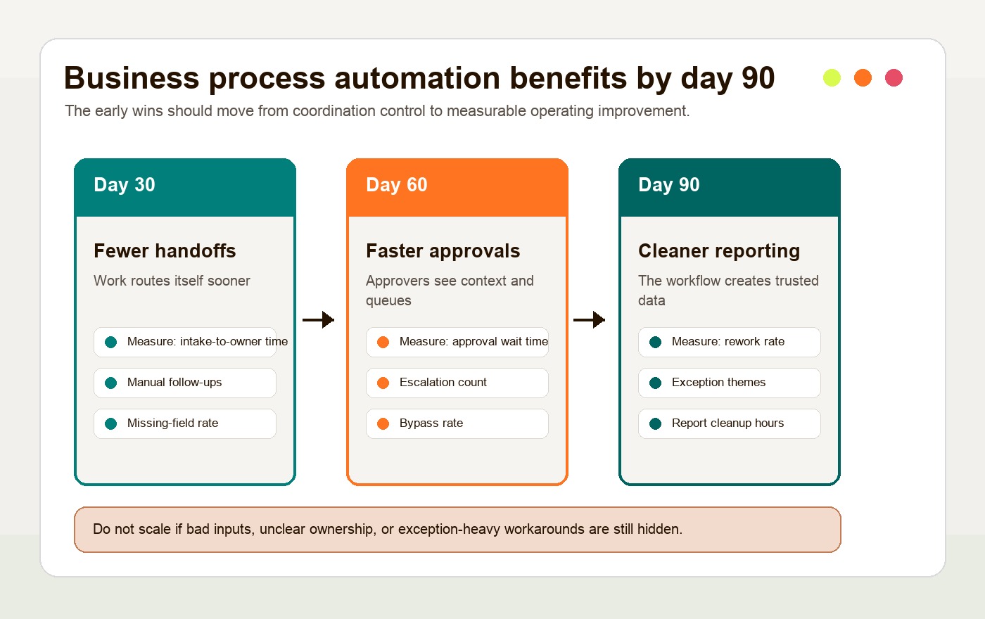 30 60 90 day business process automation benefit map showing handoffs, approvals, reporting, and rework