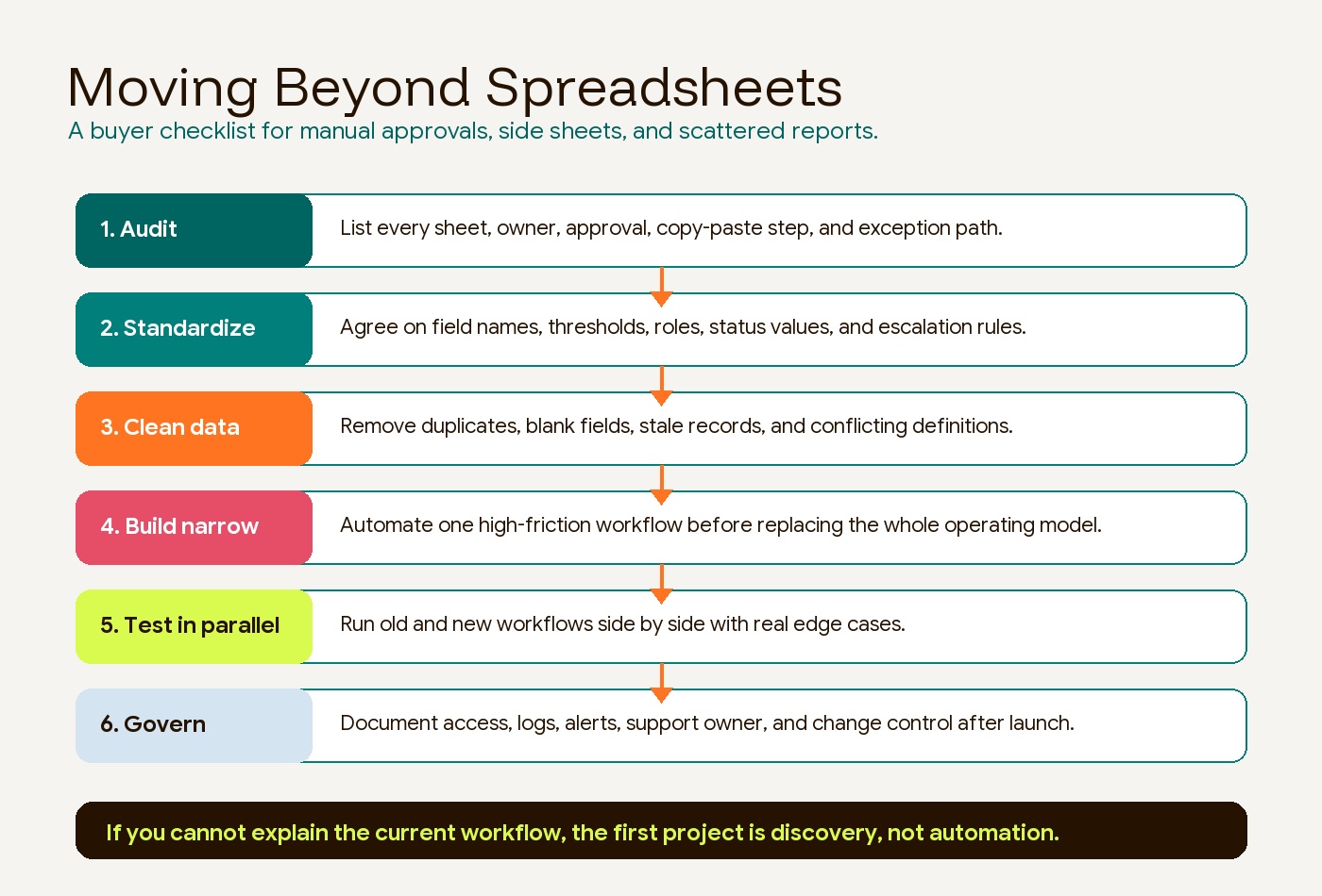 A buyer checklist for moving from spreadsheets and manual approvals to automated workflows