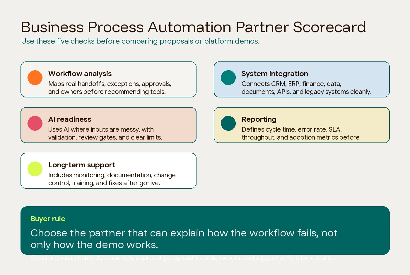 A scorecard for comparing business process automation companies by workflow analysis, system integration, AI readiness, reporting, and support