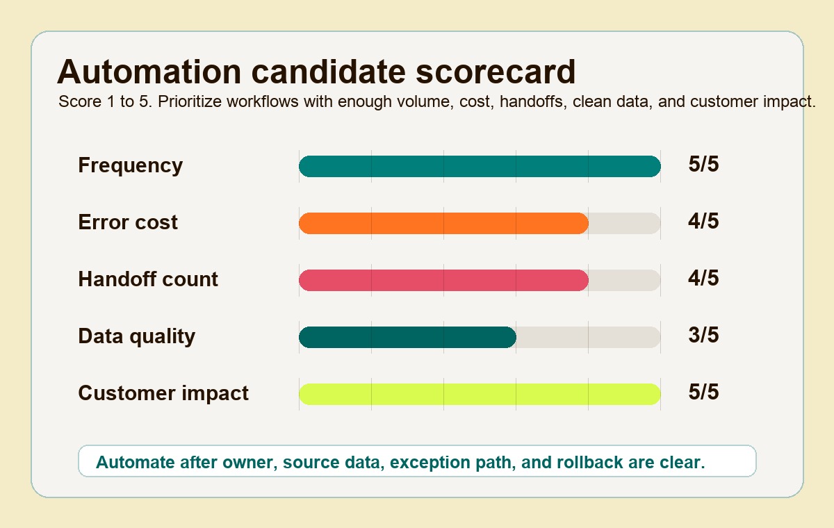 Automation scorecard showing frequency, error cost, handoff count, data quality, and customer impact