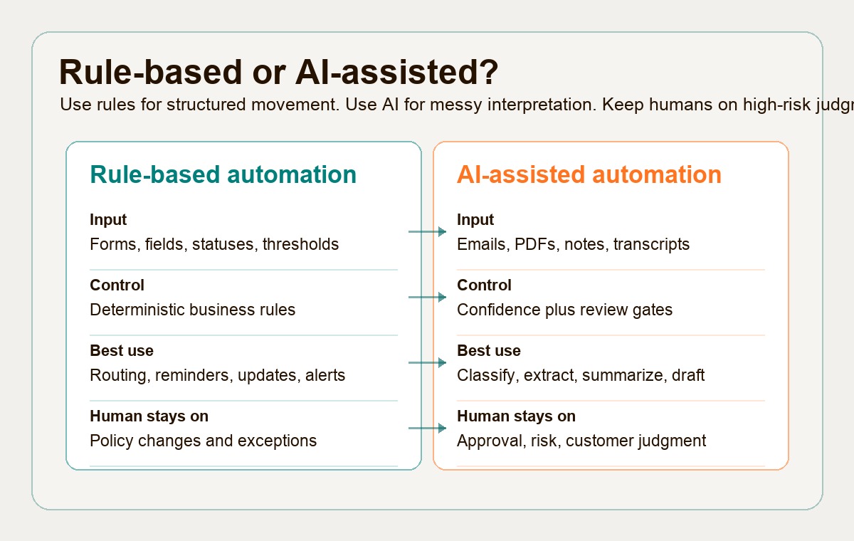 Comparison of rule-based and AI-assisted automation across inputs, control, risk, and human review