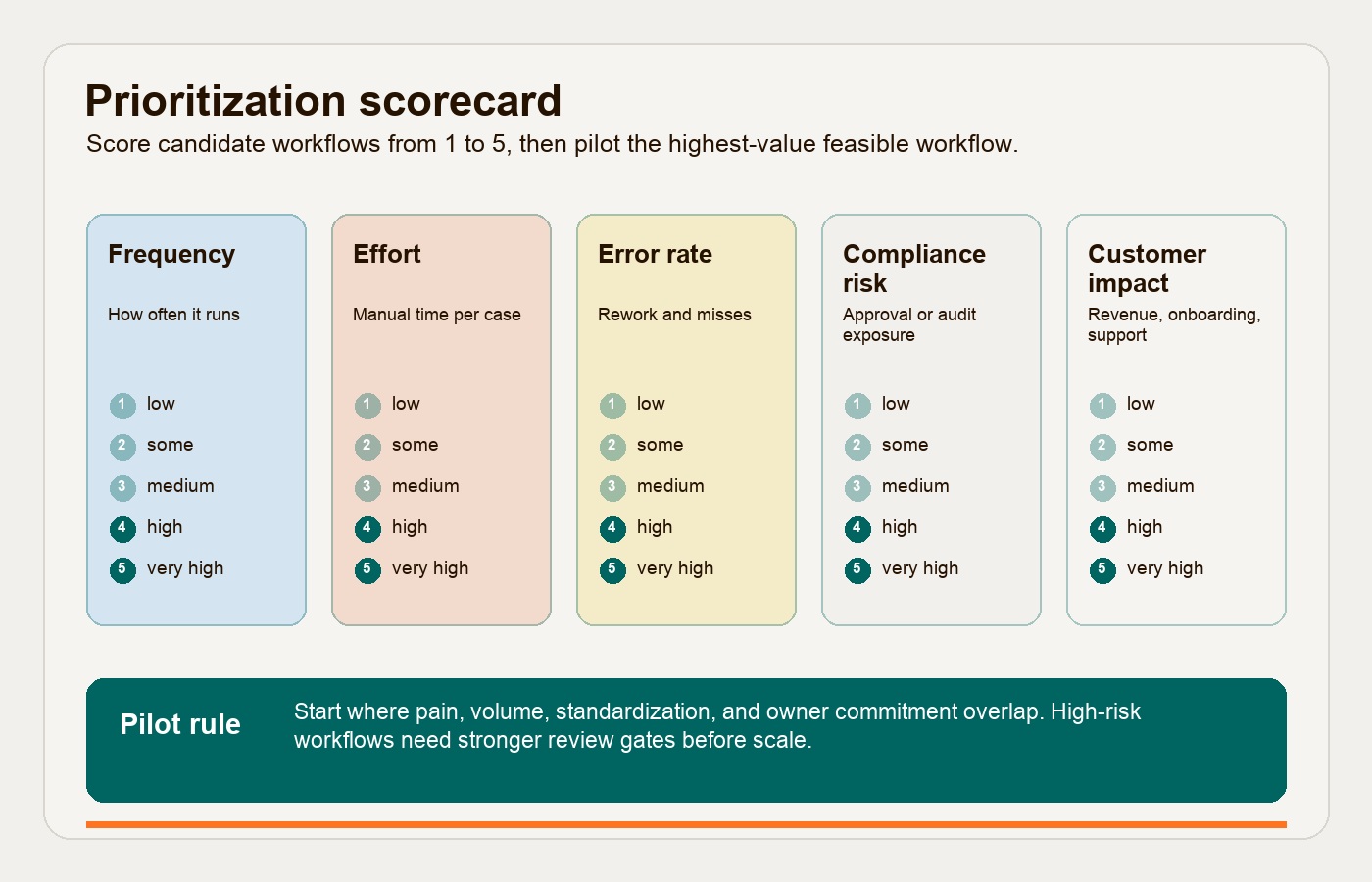 Business process automation prioritization scorecard with five scoring criteria for workflow candidates