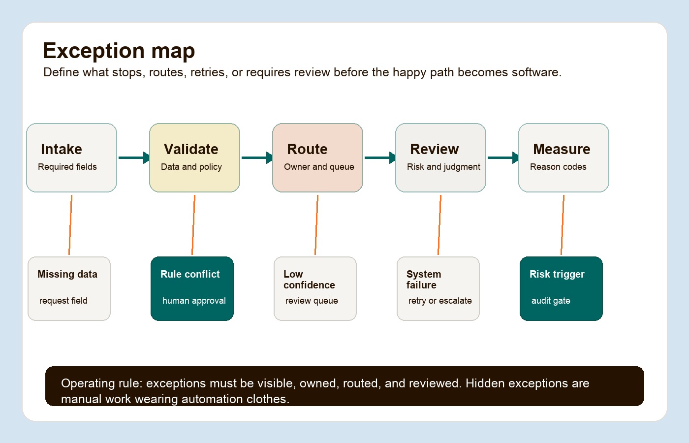 Exception map showing intake, validation, approval, human review, and reporting feedback loops