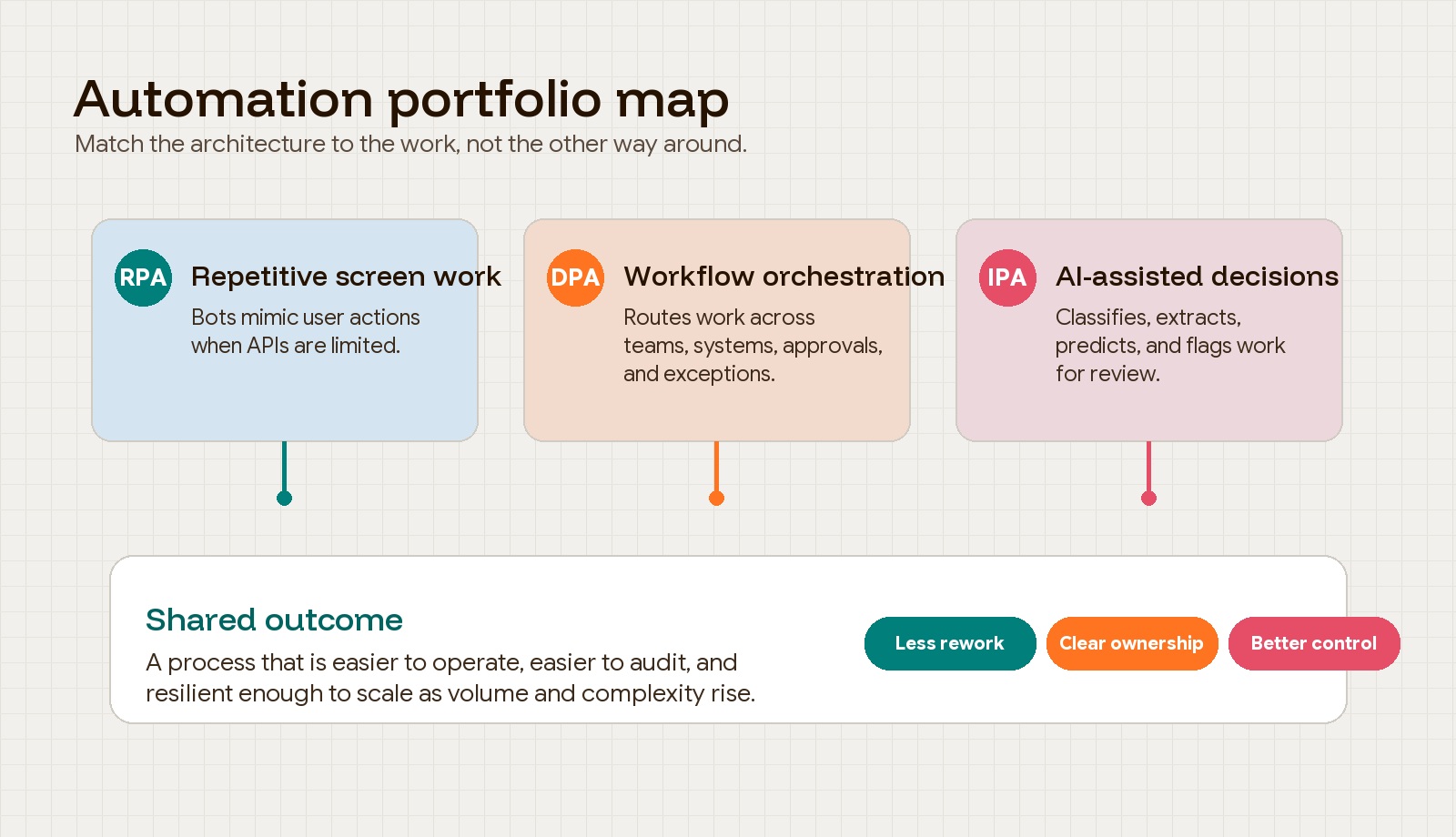 Automation portfolio map showing how RPA, DPA, and intelligent automation support different workflow needs.