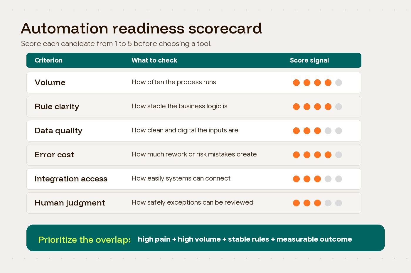 Automation readiness scorecard with criteria for scoring process candidates before implementation.