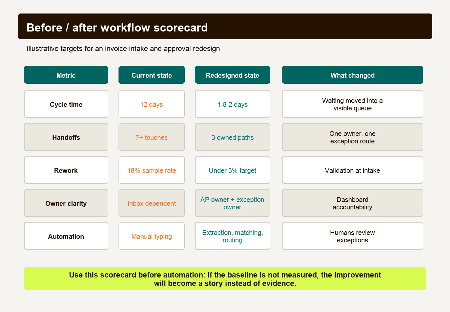 Before and after scorecard showing cycle time, handoffs, rework, owner clarity, and automation changes