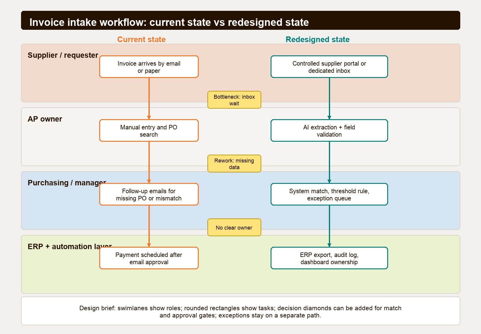 Invoice intake workflow swimlane comparing current state, bottlenecks, and redesigned automation paths