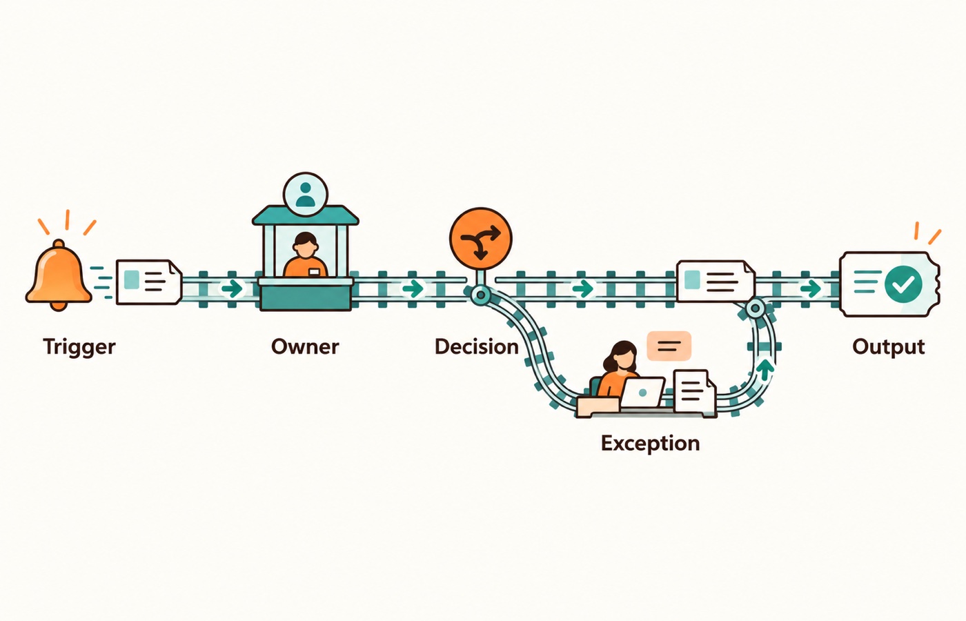 Document the trigger, accountable owner, decisions, exception route, and expected output before automating a process.