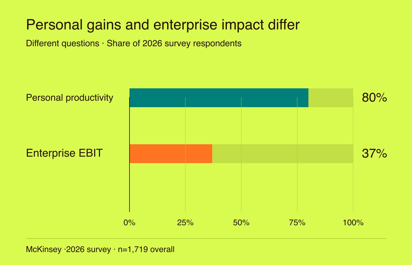 McKinsey 2026 survey: 80% report improved individual productivity and 37% report some enterprise EBIT impact. These are different questions, not a funnel.