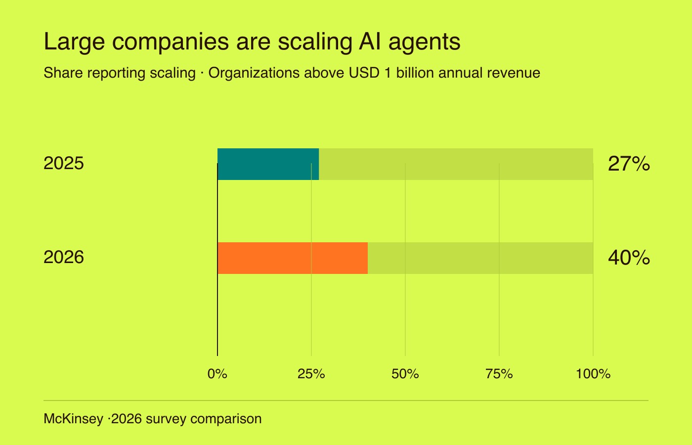 McKinsey 2026 survey: 40% of large-company respondents report scaling AI agents, compared with 27% in the prior survey; large means over USD 1 billion annual revenue.
