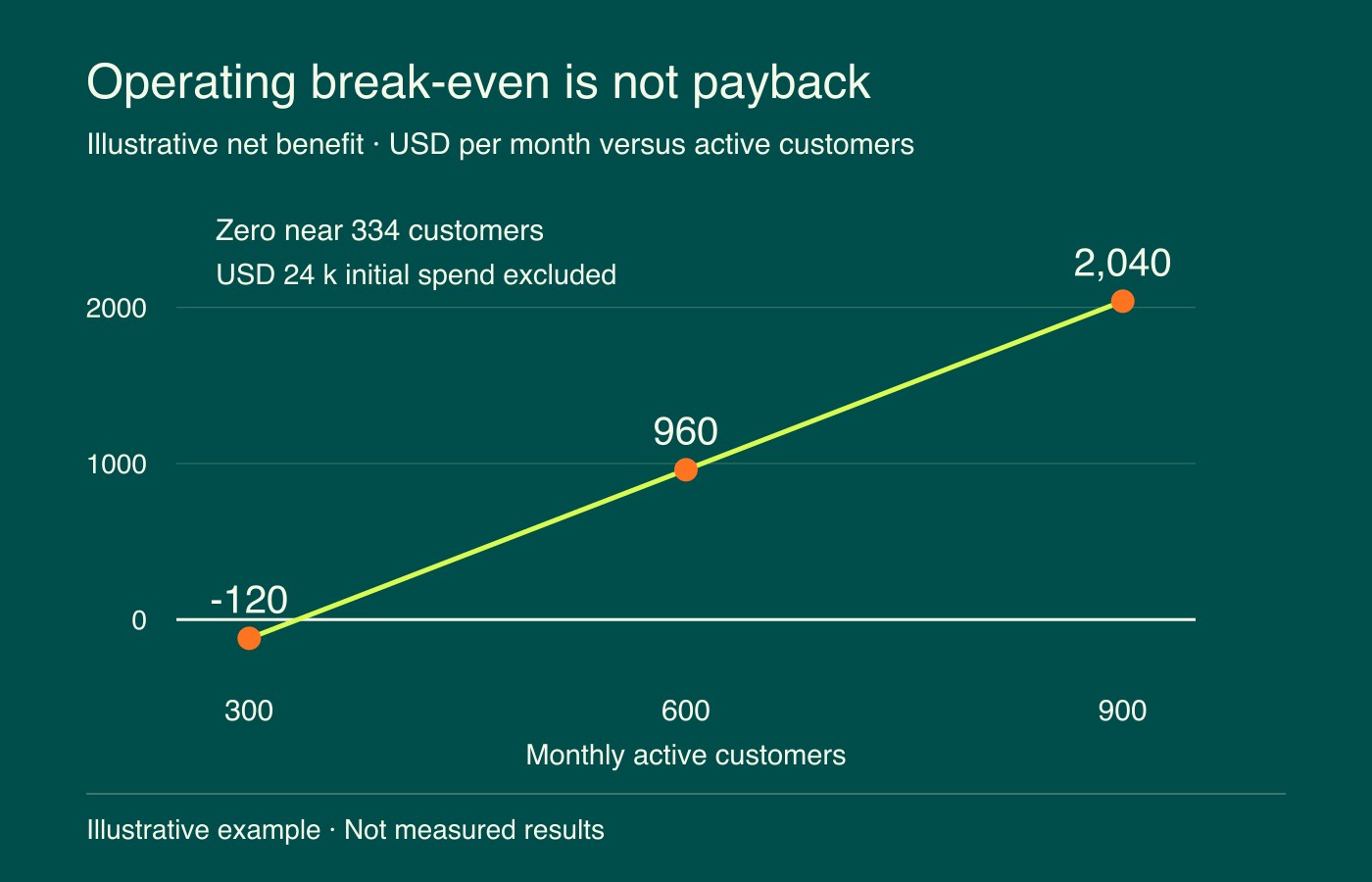 Illustrative monthly net benefit at 300,600 and 900 active customers is−120,960 and 2,040 USD. Operating break-even near 334 customers excludesUSD 24,000 initial investment.