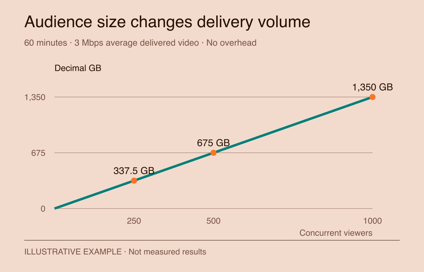 Video delivery volume scales with concurrent viewers at a fixed delivered bitrate and event duration. Decimal GB = viewers × 3 Mbps × 3600 seconds ÷ 8 ÷ 1000. Include video only; exclude overhead, replay, chat, login and payment traffic.