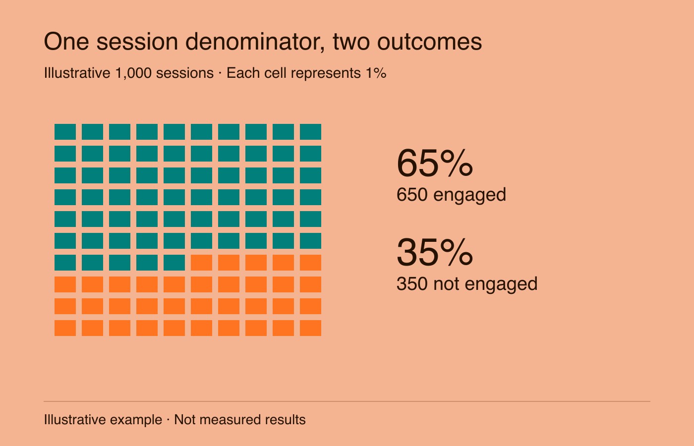 Illustrative 100 cell matrix: 650 of 1,000 sessions engaged, 65%; 350 not engaged, 35%.Each cell represents 1% of the session denominator.