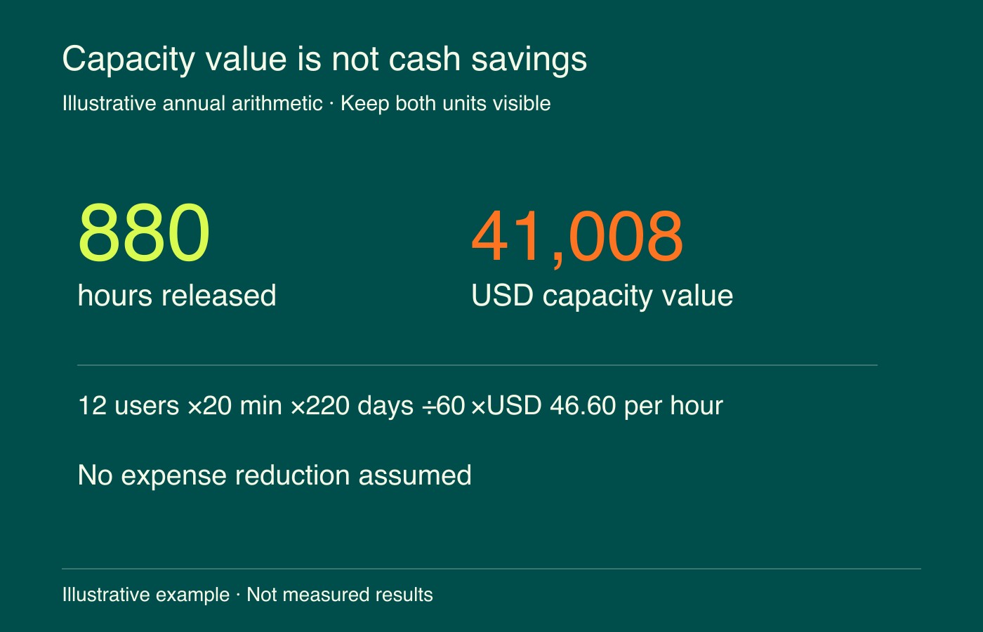 Illustrative annual capacity: 12 users saving 20 minutes over 220 workdays release 880 hours, worthUSD 41,008 at an assumedUSD 46.60 per hour; not cash savings.