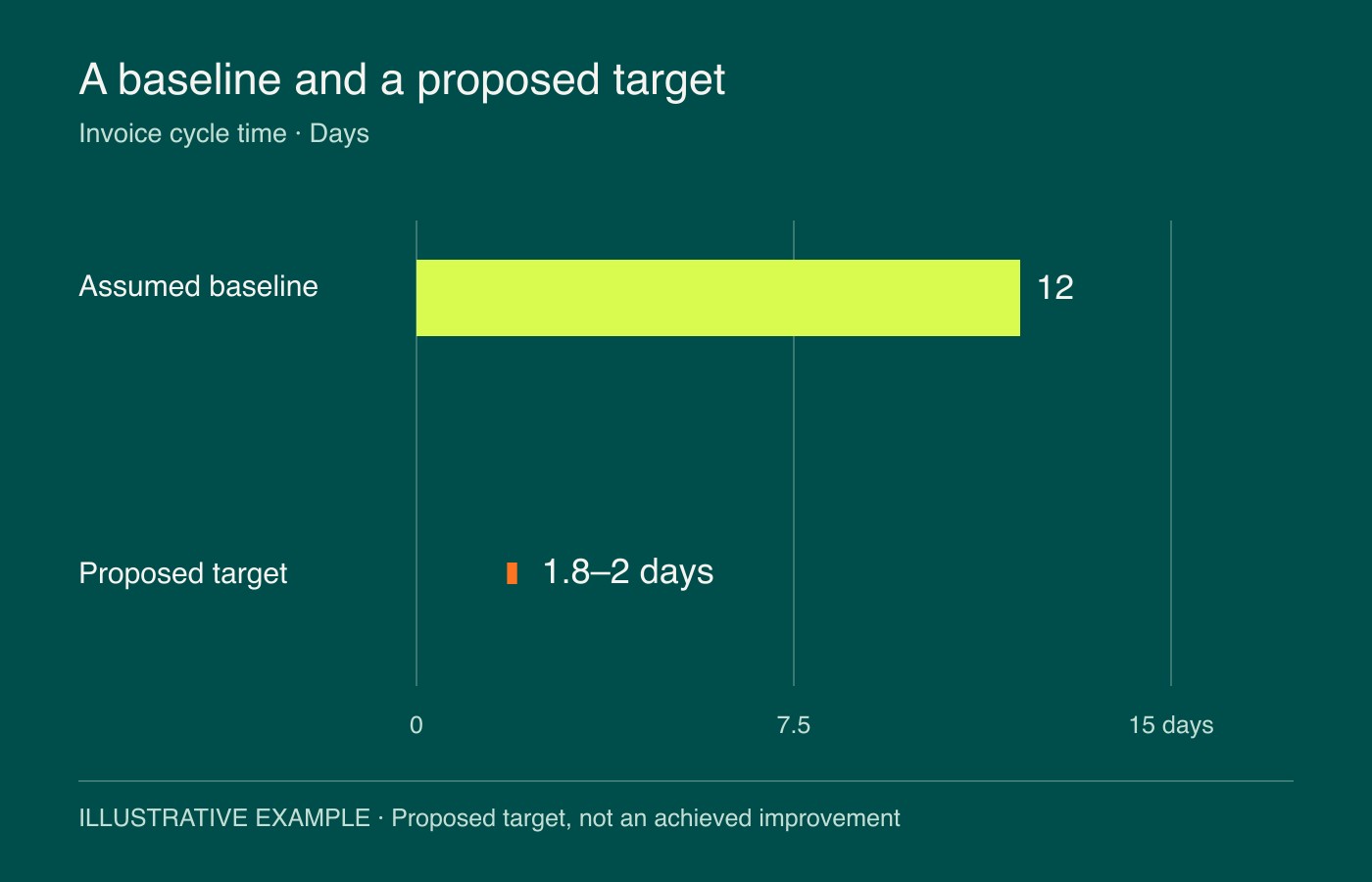 Make the proposed target visibly different from a measured result. Invoice cycle time: baseline and design target. See the adjacent caption for values, period and limitations.
