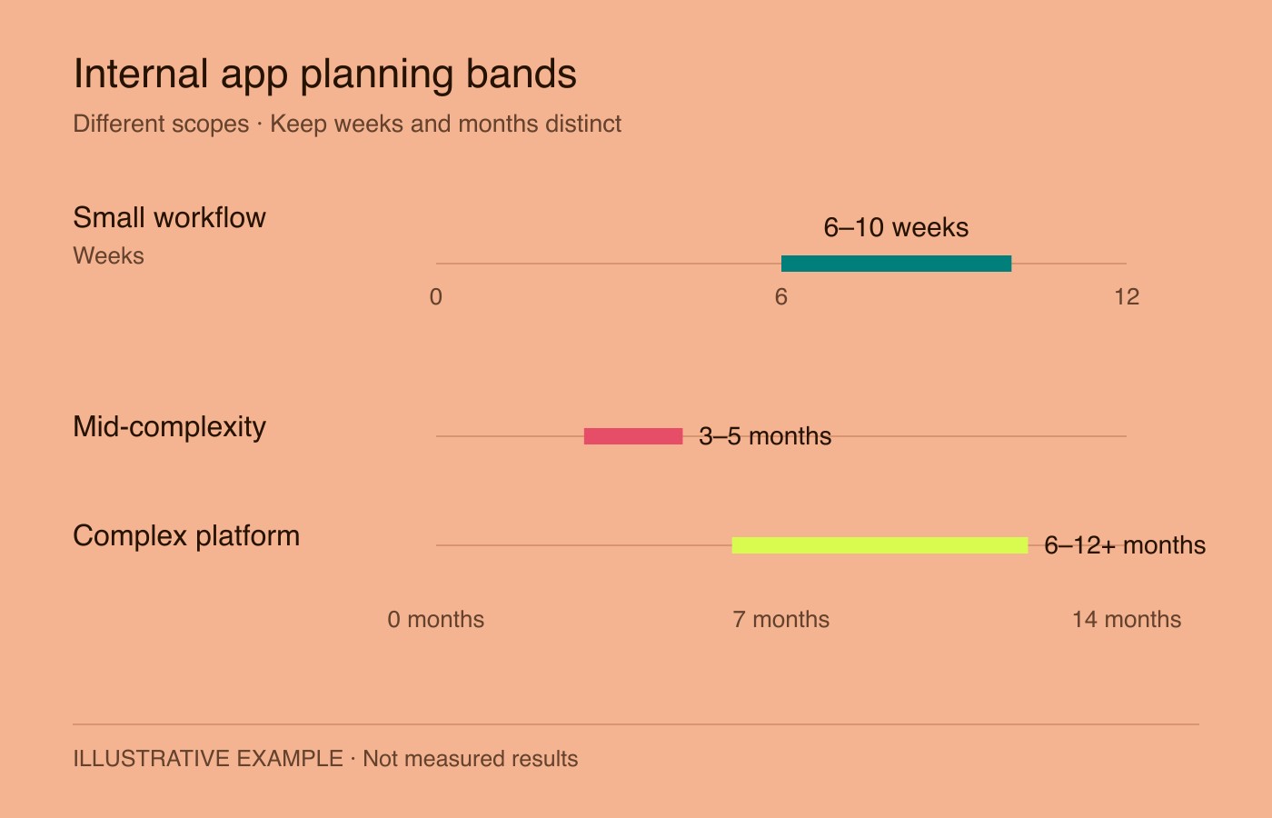 Illustrative internal app planning ranges: small workflow apps 6–10 weeks, mid-complexity apps 3–5 months and complex platforms 6–12+ months.
