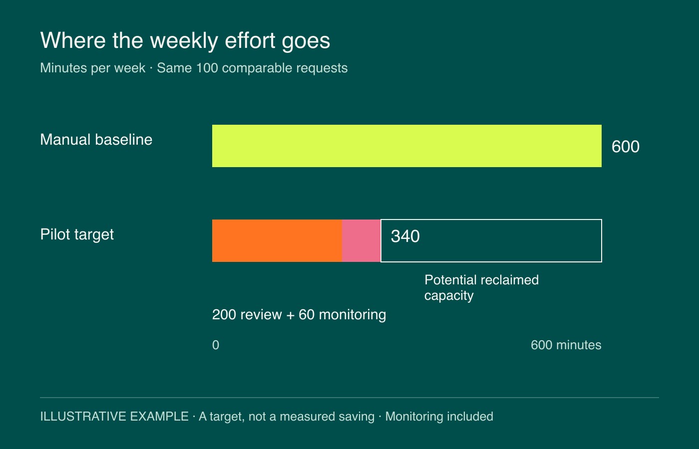 Monitoring reduces the apparent time savings; net target saving is 340 minutes. Weekly effort: baseline versus pilot target. See the adjacent caption for values, period and limitations.