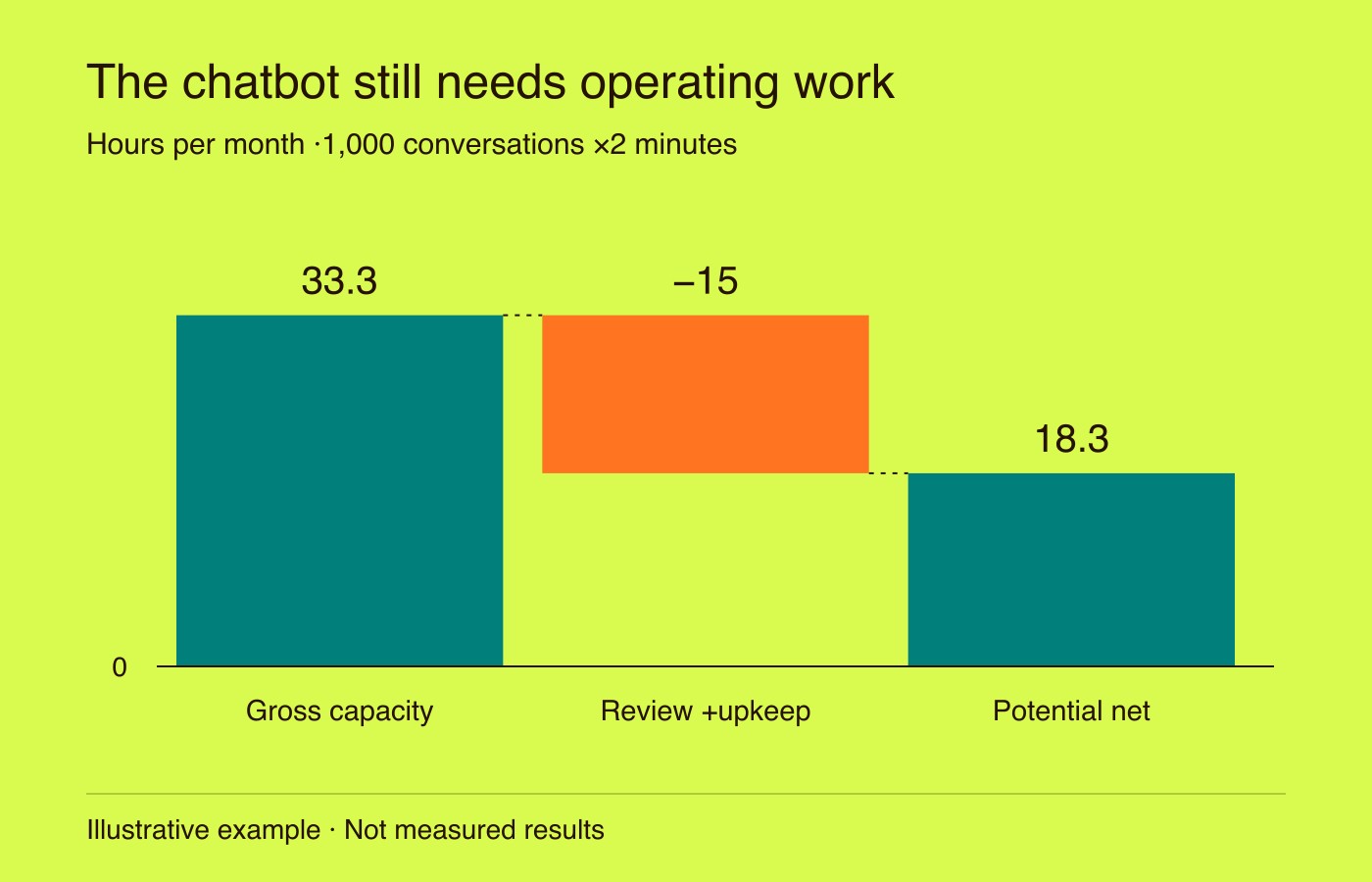 Illustrative chatbot capacity: 33.3 gross hours minus 15 review and maintenance hours leaves 18.3 potential net hours monthly, before other costs.