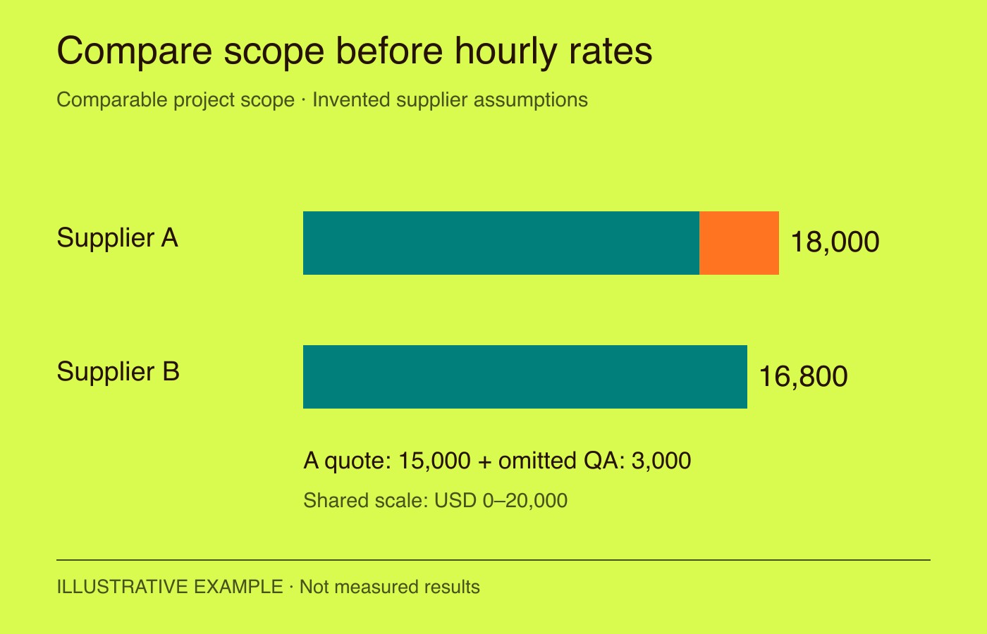 Including omitted QA can reverse a comparison based on supplier hourly rates. Supplier A: USD 15,000 quoted + 3,000 omitted QA = 18,000. Supplier B: USD 16,800 under its assumed complete scope. These are invented inputs, not regional market rates.