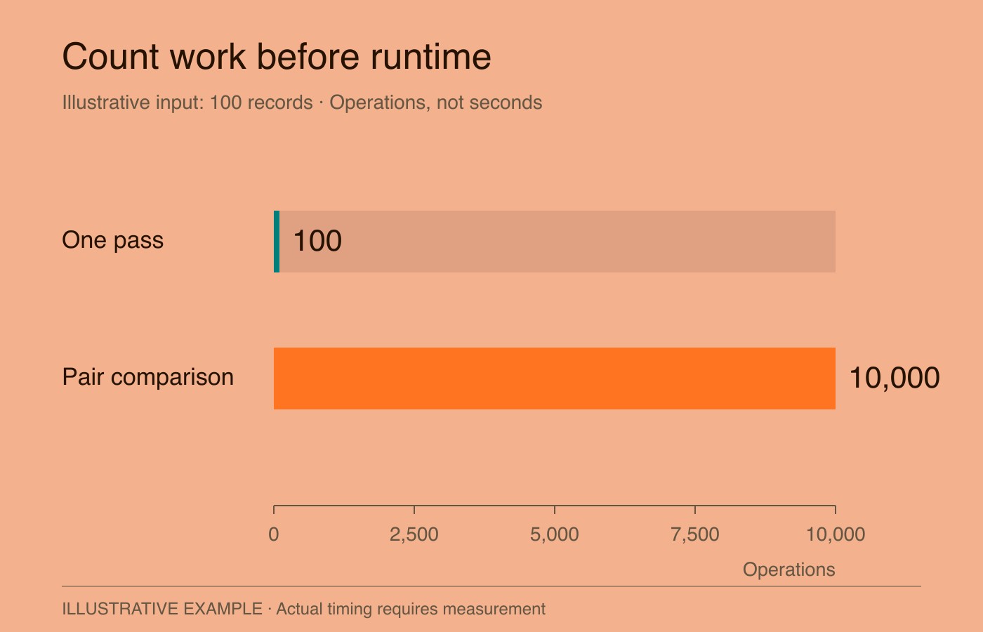 For 100 records, a simplified linear pass takes 100 visits while an n-squared comparison takes 10,000 operations. Operation counts are not runtime benchmarks.
