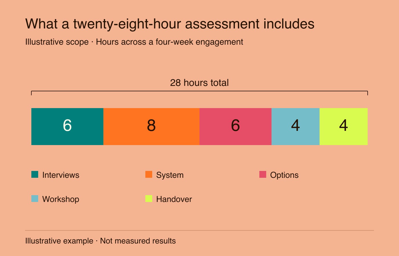 Hypothetical 28-hour CTO assessment: 6 interview hours, 8 system review, 6 options and risk, 4 workshop and 4 handover across four weeks.