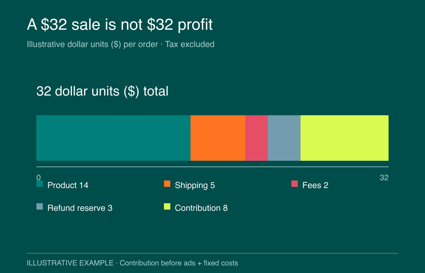An illustrative $32 sale less $14 product cost, $5 shipping, $2 fees and $3 refund allowance yields $8 before advertising and fixed costs.