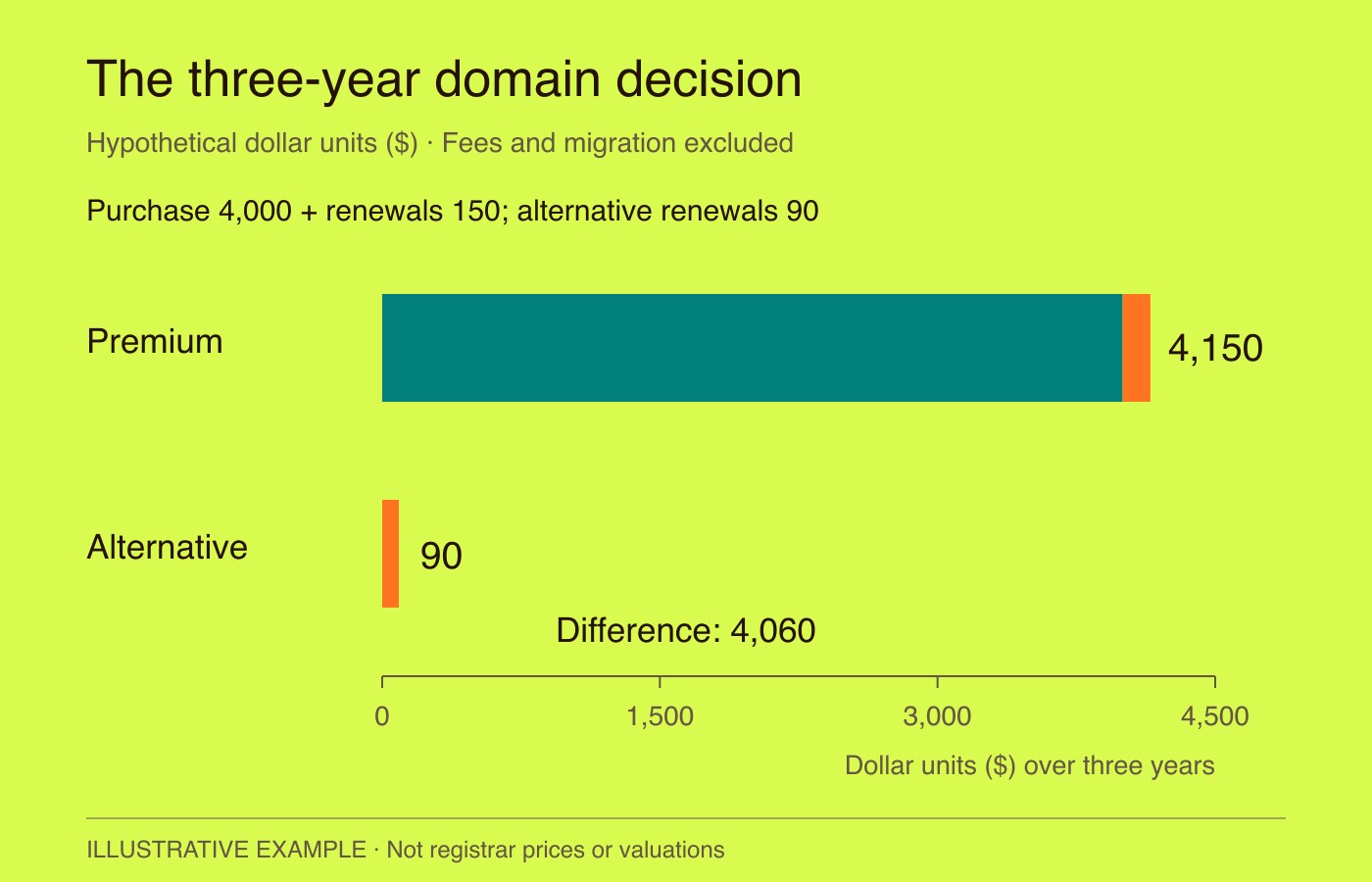 A hypothetical premium domain costs $4,150 over three years versus $90 for an alternative. The $4,060 difference excludes fees, tax and migration.