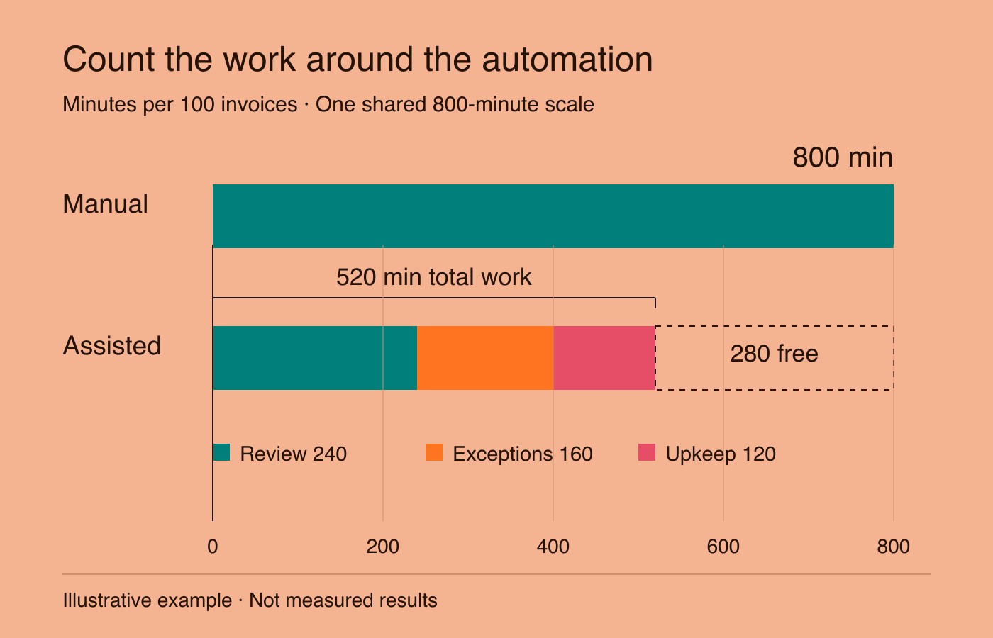 Illustrative invoice effort: 800 minutes manual; assisted work includes 240 minutes draft review, 160 exceptions and 120 maintenance, leaving 280 minutes potential capacity.