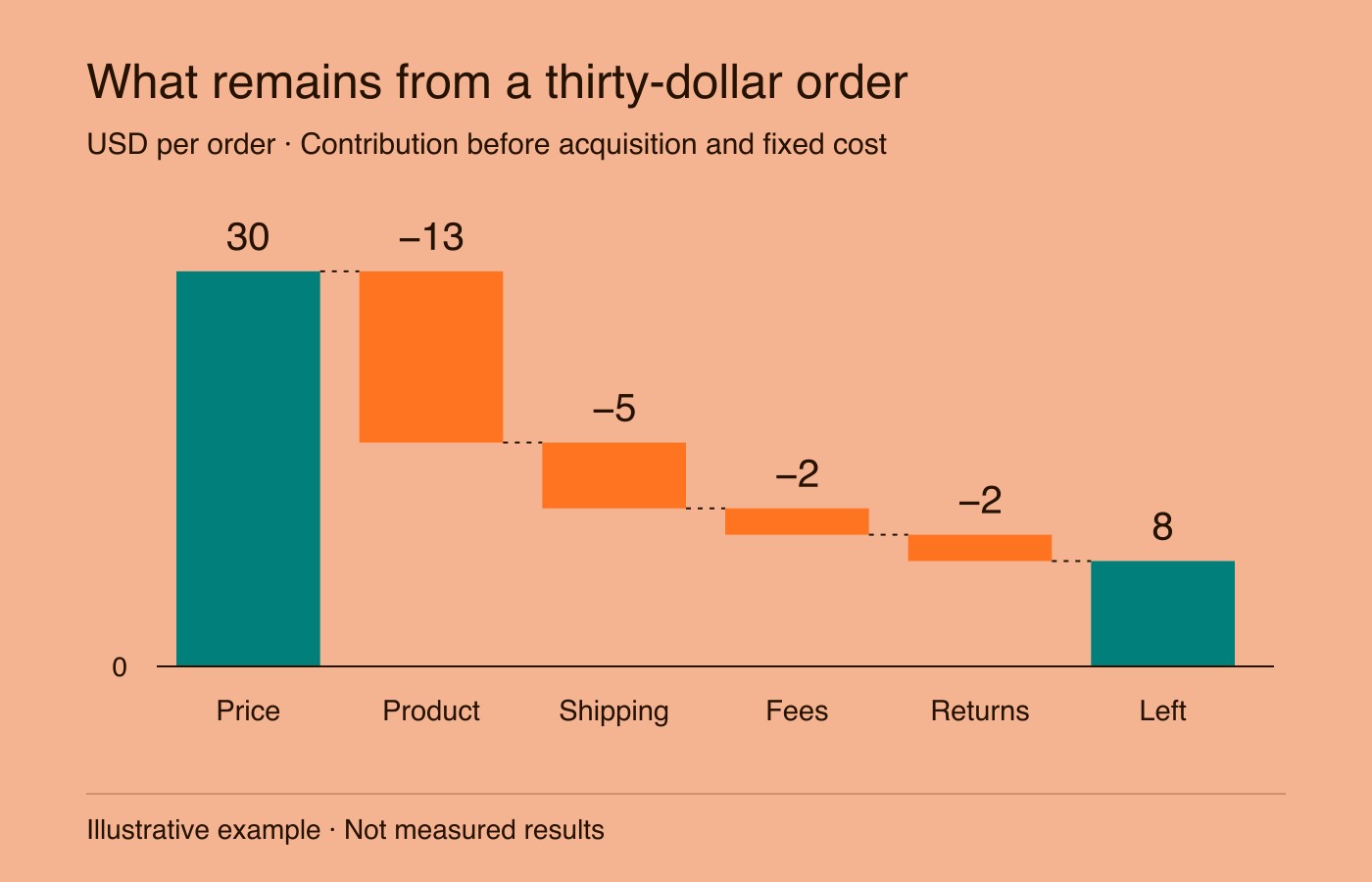Illustrative unit economics: USD 30 price minus 13 production, 5 shipping, 2 fees and 2 returns/support leaves 8 contribution per order before acquisition and fixed costs.
