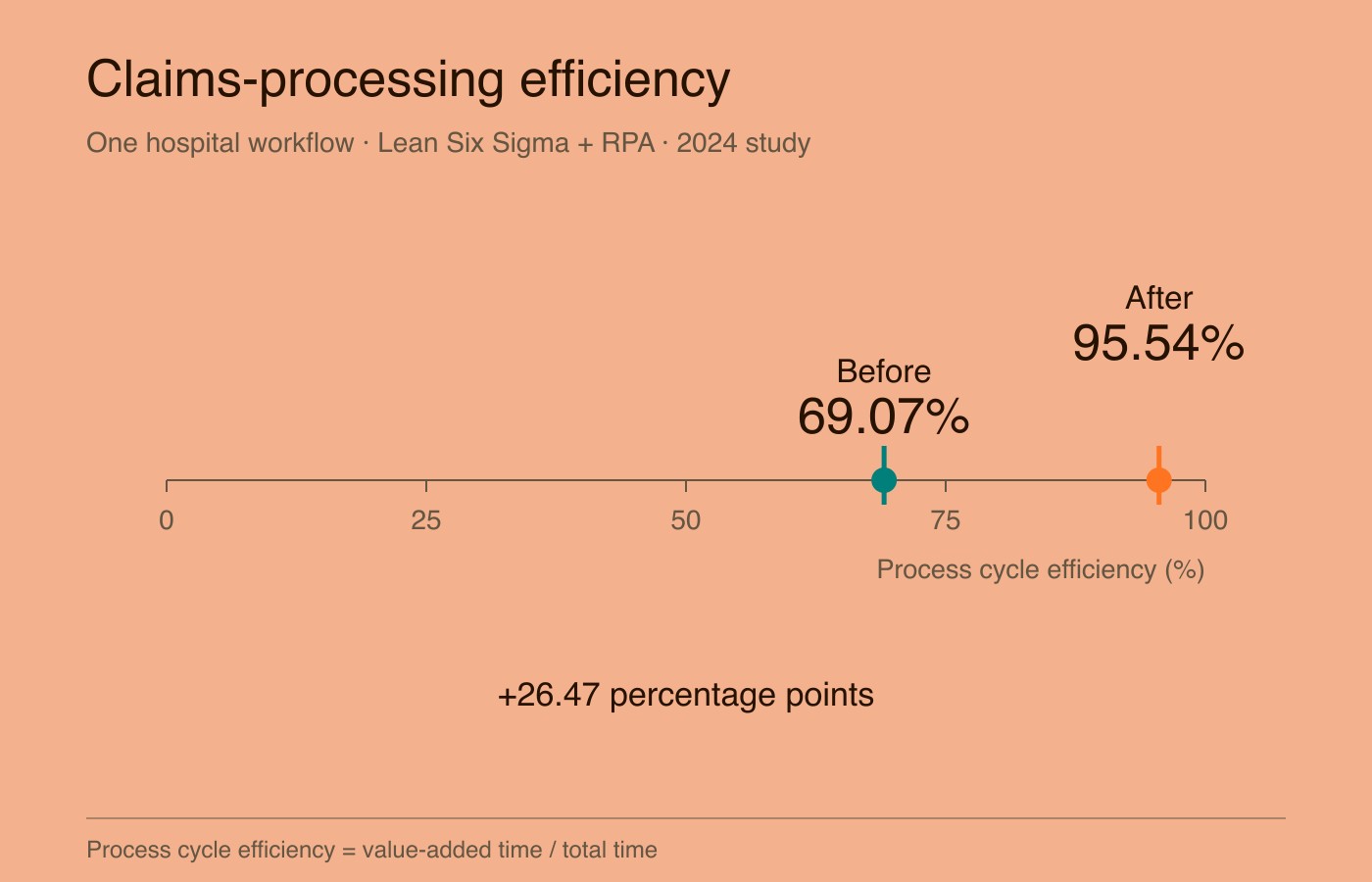 One medical-expense-claims case reports process cycle efficiency of 69.07% before and 95.54% after Lean Six Sigma plus robotic process automation.