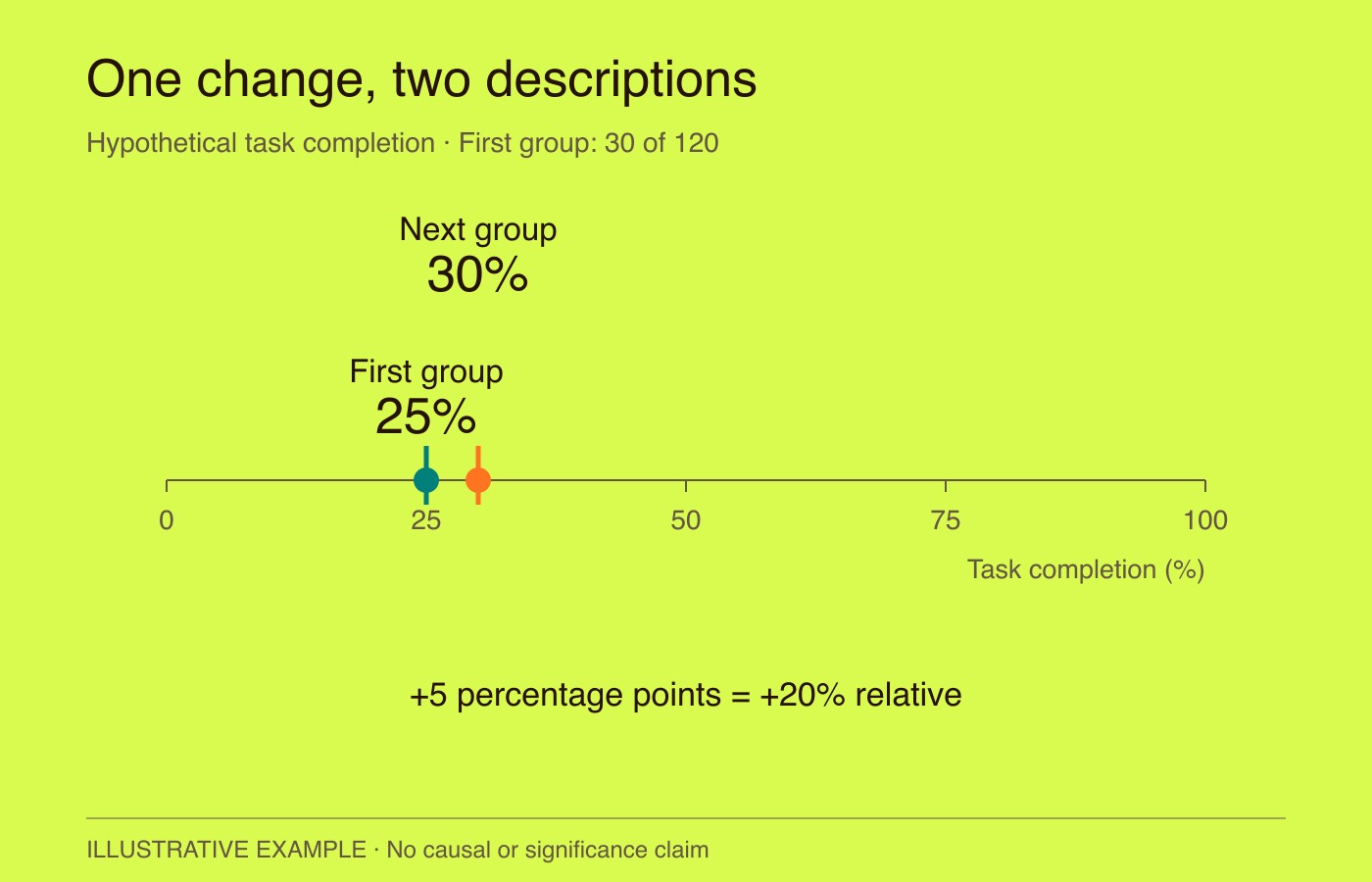 The arithmetic example gives 30 completions among 120 visitors, or 25%. A hypothetical next comparable group reaches 30%: a 5 percentage-point or 20% relative increase.