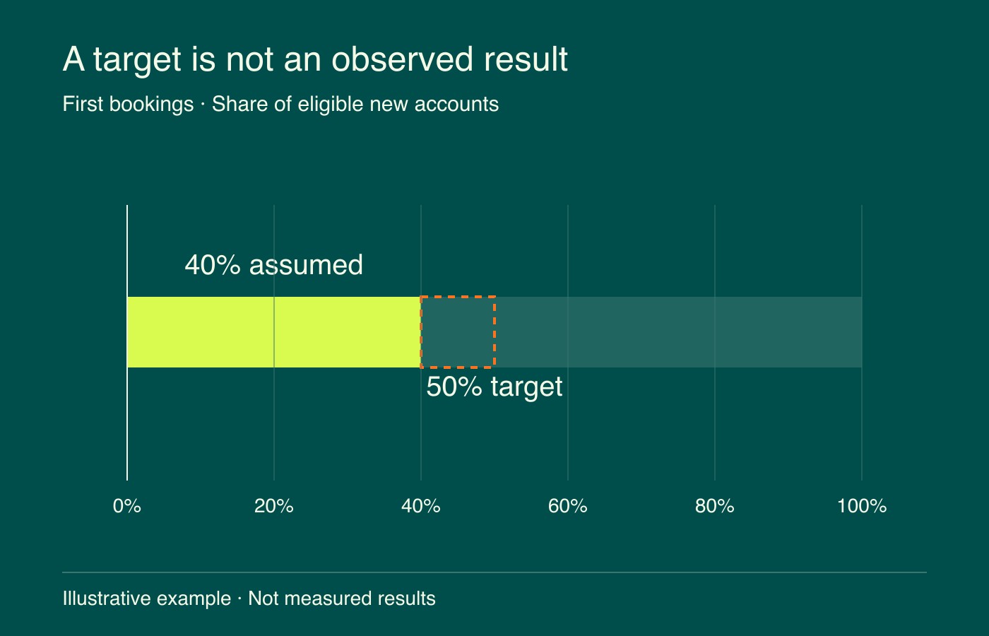 Illustrative roadmap: 40% assumed first-booking baseline and 50% unachieved target among eligible new accounts; no measured improvement is claimed.