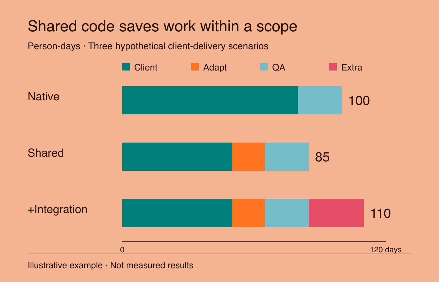 Illustrative client delivery: 100 person-days for native clients, 85 for shared clients and 110 when the shared approach needs 25 extra integration days.