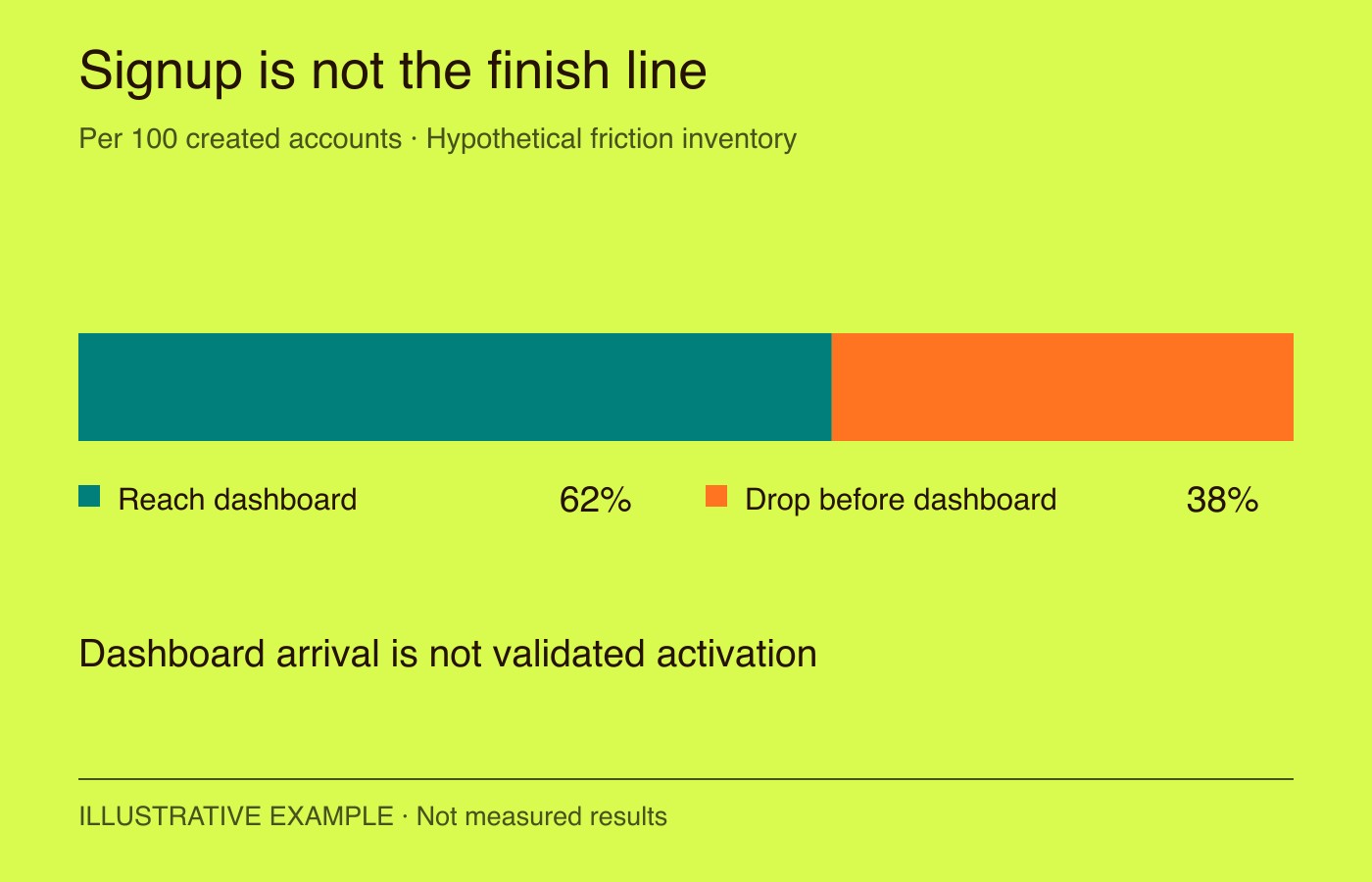 In an illustrative account-creation cohort, 38% drop before the first dashboard and 62% reach it; dashboard arrival is not validated activation.