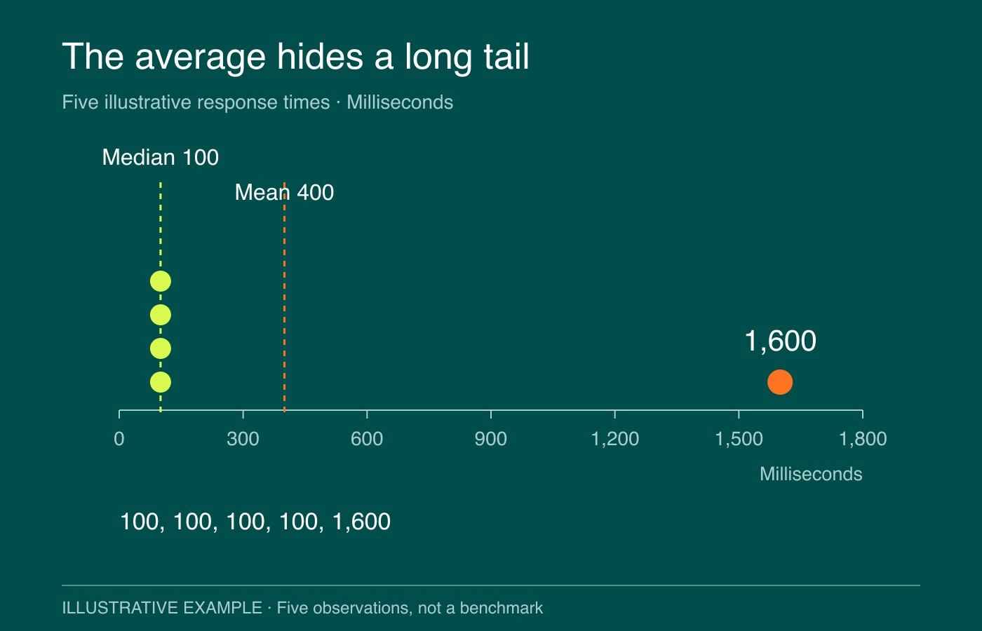 Five illustrative response times of 100, 100, 100, 100 and 1,600 milliseconds have a mean of 400 milliseconds and median of 100 milliseconds.