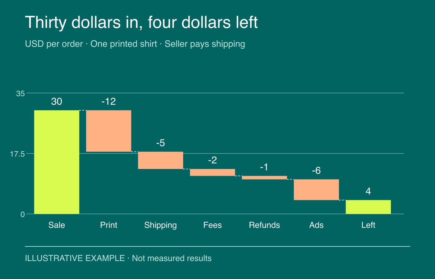 A hypothetical USD 30 shirt sale leaves USD 4 contribution after the assumed variable costs and advertising. After USD 20 non-ad variable costs, USD 10 remains; USD 6 advertising leaves USD 4 contribution. Subtotals and contribution are not extra expense segments.