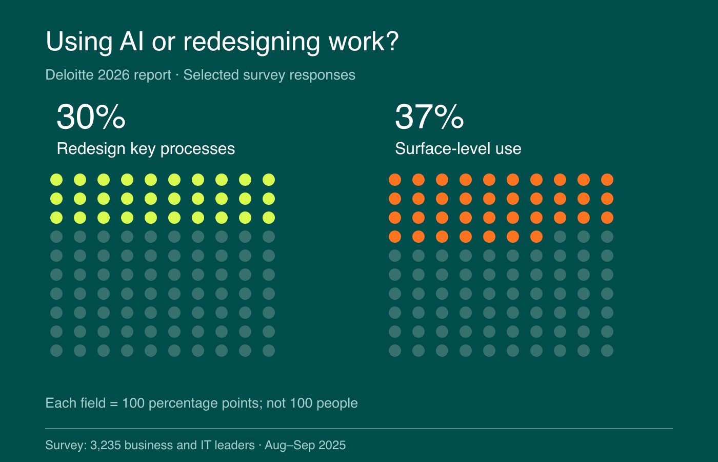 Deloitte’s 2026 report states that 30% redesigned key processes around AI and 37% used AI at a surface level. These selected responses do not form a complete distribution.