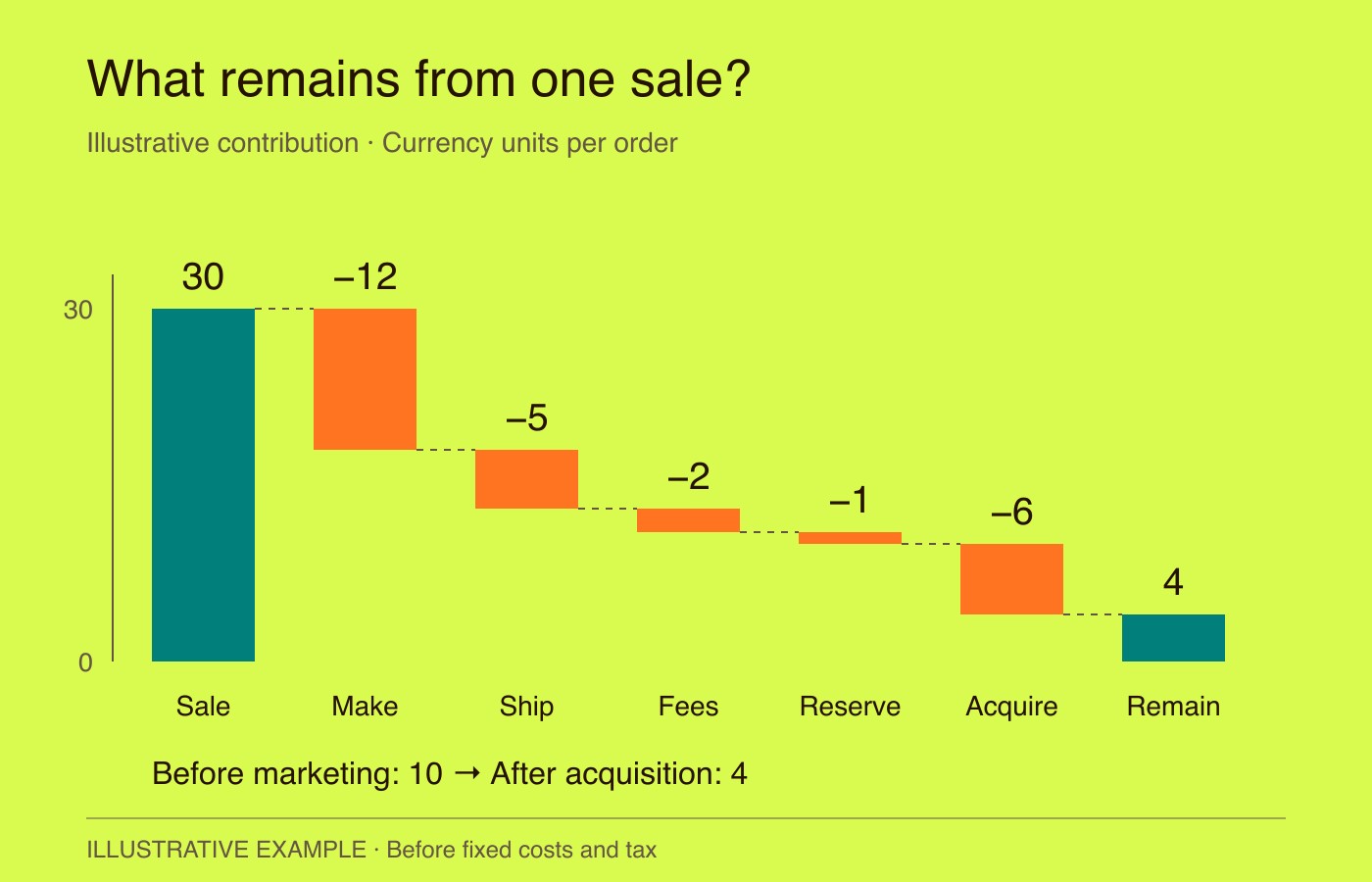 An illustrative sale of 30 currency units yields contribution of 10 before marketing and 4 after an acquisition cost of 6.