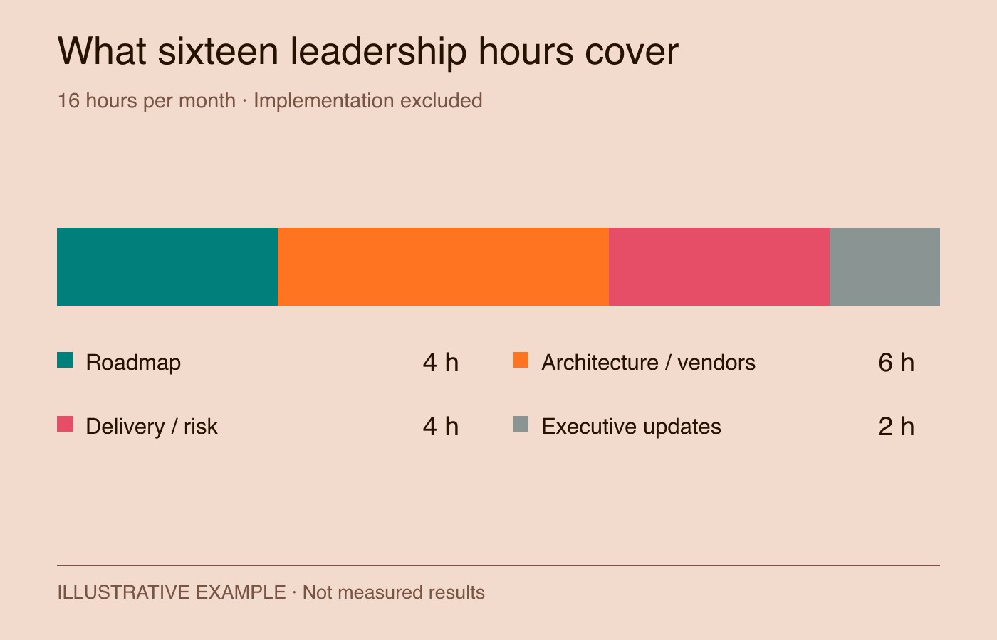 An illustrative technical-leadership scope allocates 16 monthly hours across four activities, before implementation and incident response.